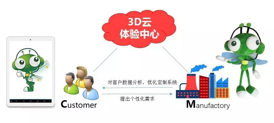 所見(jiàn)即所得 3D技術(shù)助企業(yè)用C2M擁抱碎片經(jīng)濟(jì) 互聯(lián)網(wǎng)銷售