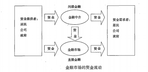 金融中介機構與服務 連接資金供求的橋梁